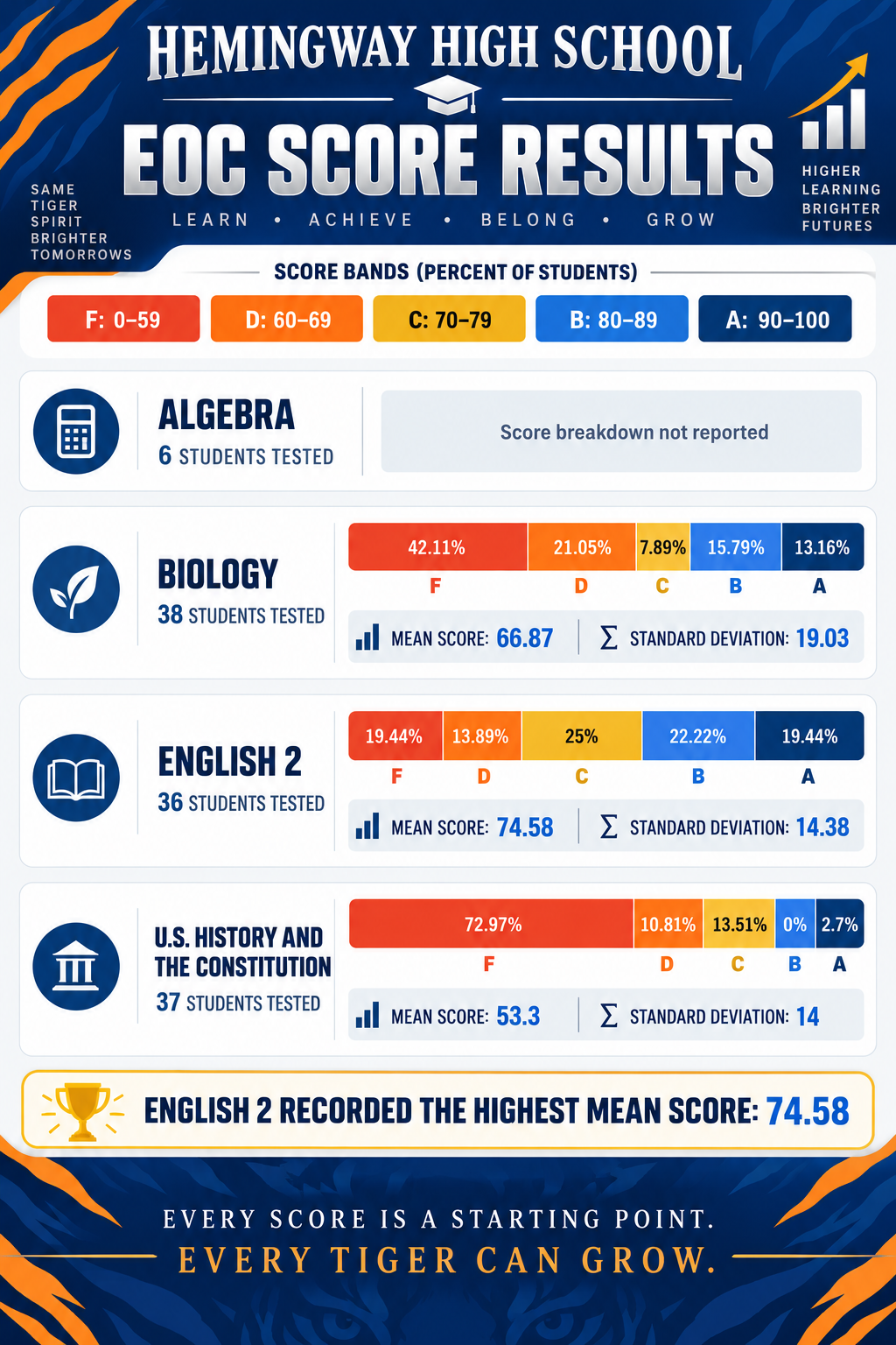 Hemingway High School EOC Score Results