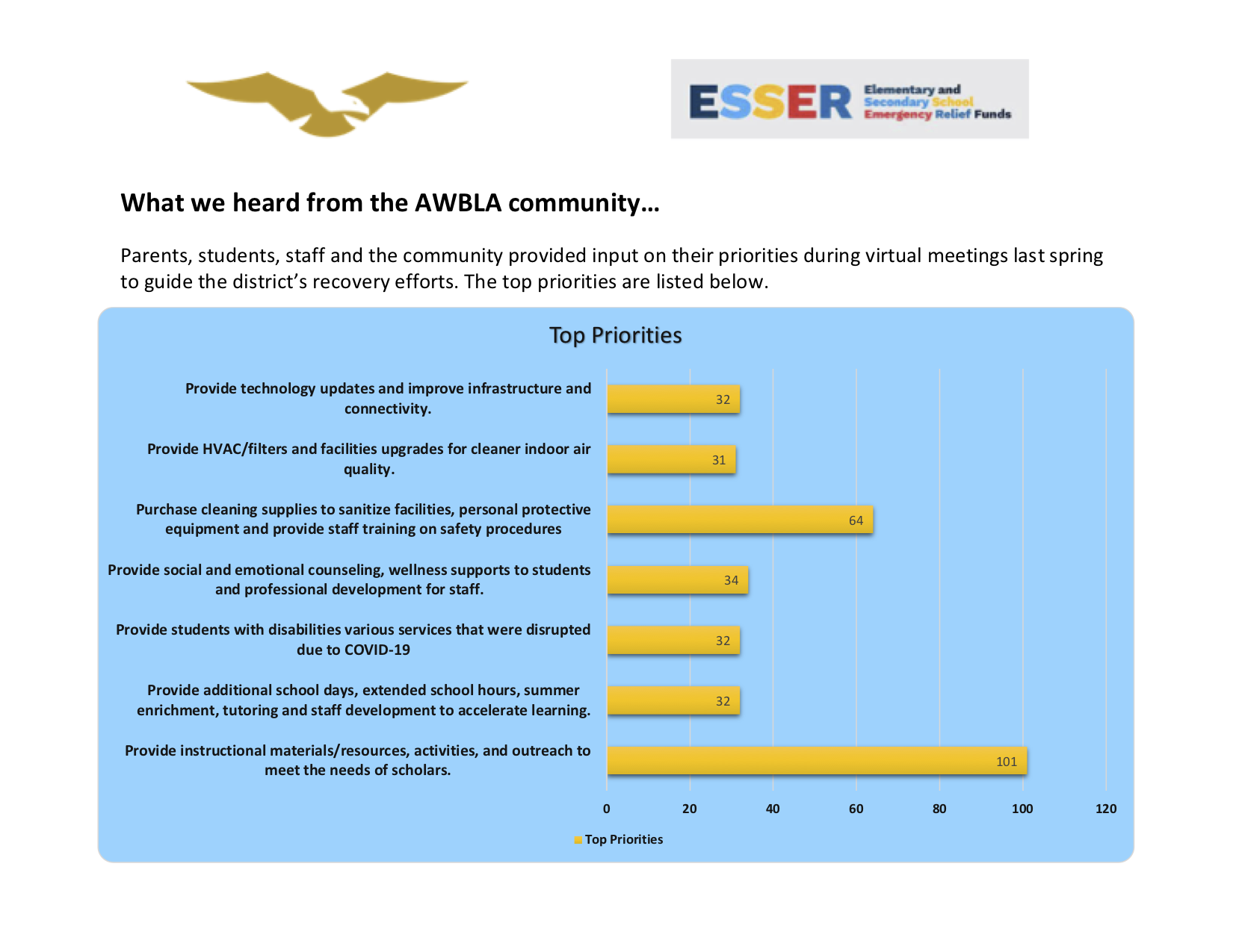 AWBLA COMMUNITY  - TOP PRIORITIES