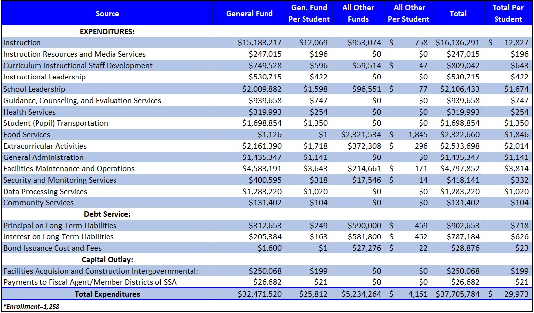 2022-2023 TOTAL EXPENDITURES BY SOURCE CHART 2022-2023 TOTAL EXPENDITURES BY SOURCE CHART