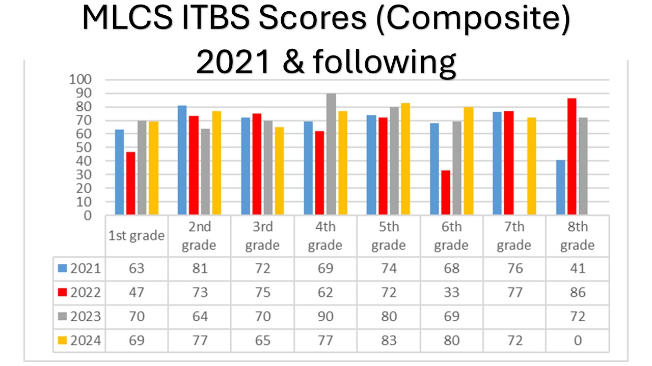 ITBS composite scores