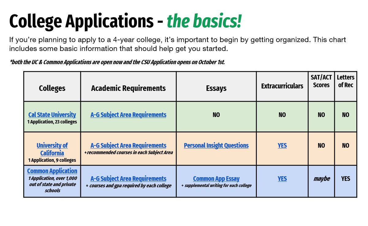 college apps basics