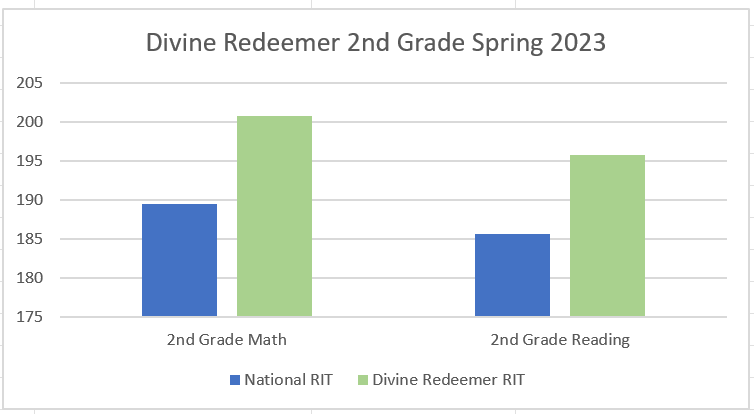 2nd Grade Test Result graphic