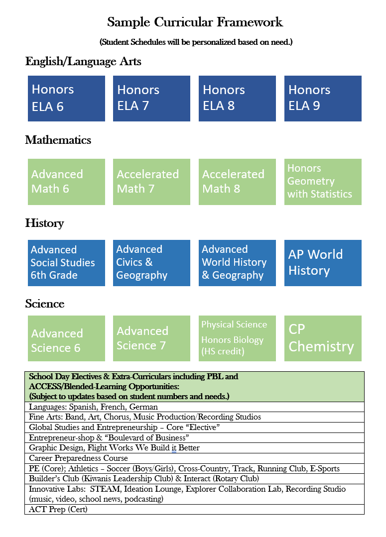 sample curricular framework
