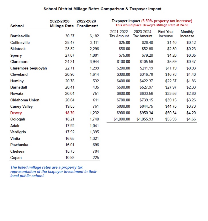 District Millage Rates Comparison 