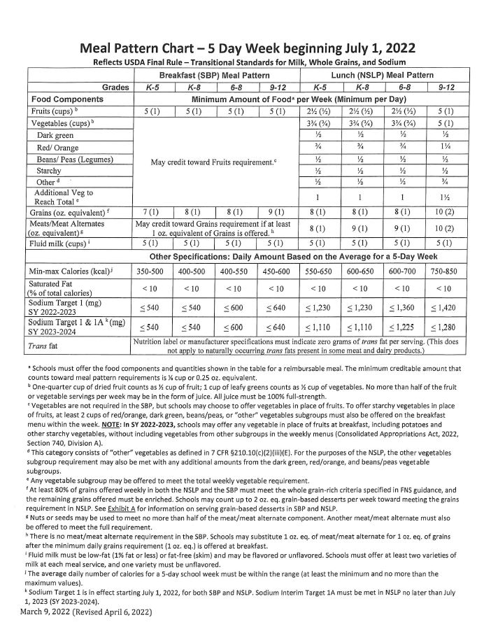 Meal Pattern Chart