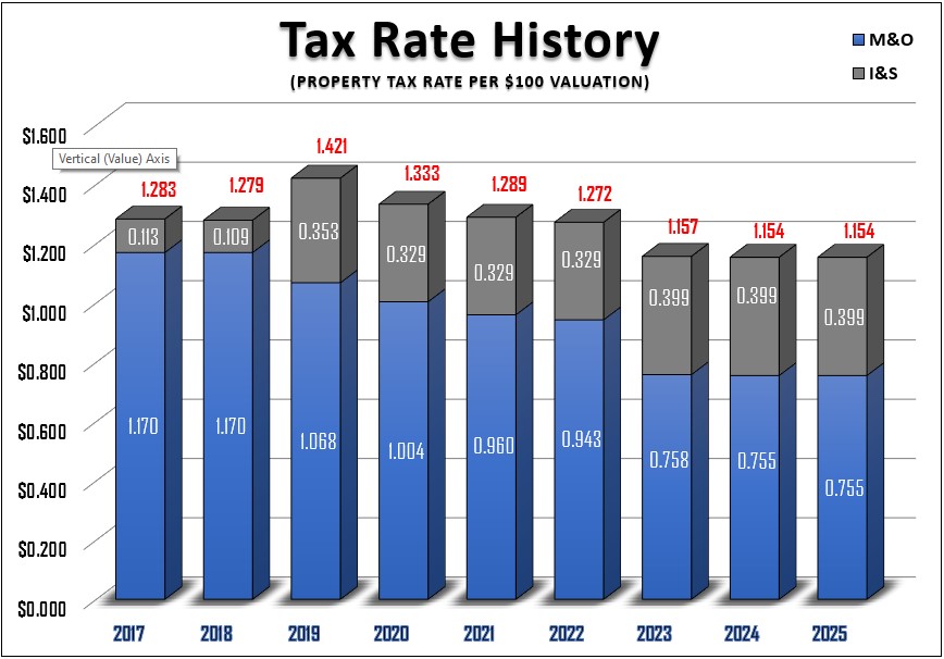 TAX RATE HISTORY FOR 2017-2024