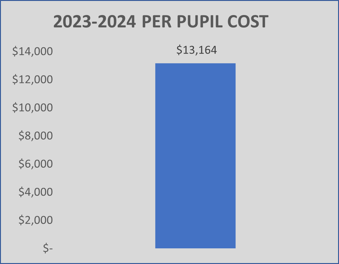 2023-2024 Per Pupil Cost