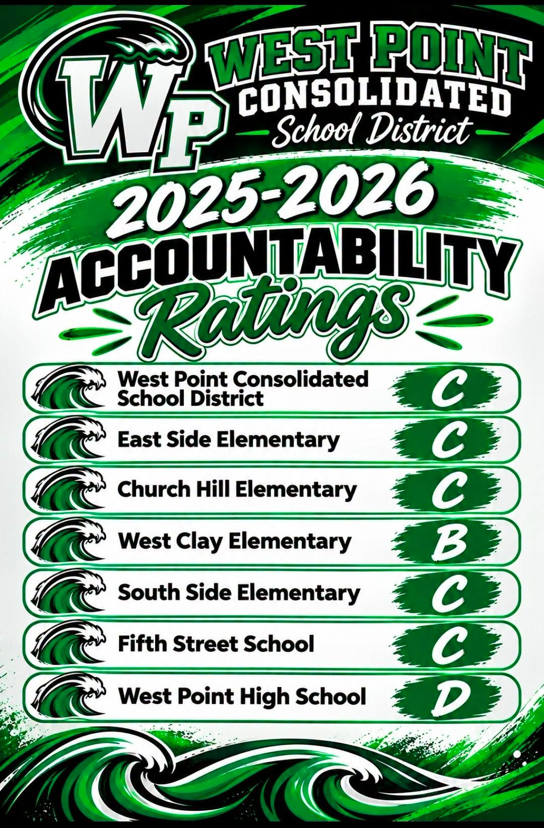 West Point Consolidated School District 2025–2026 accountability ratings graphic showing the district and individual school letter grades, including a B for West Clay Elementary and C or D ratings for the remaining schools.