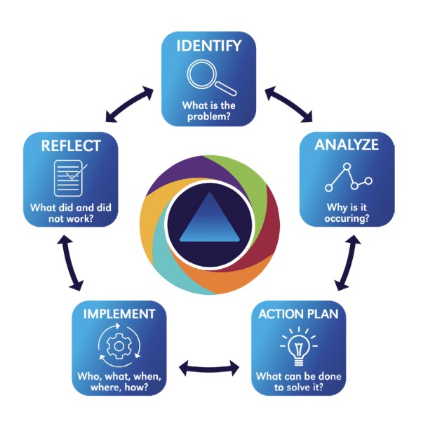 CIP Cycle: Identify, Analyze, Action Plan, Implement, Reflect