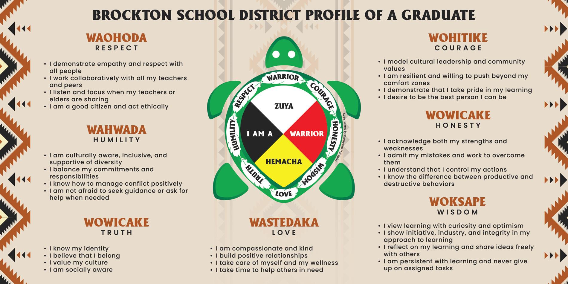 Image of Brockton Profile of a Graduate