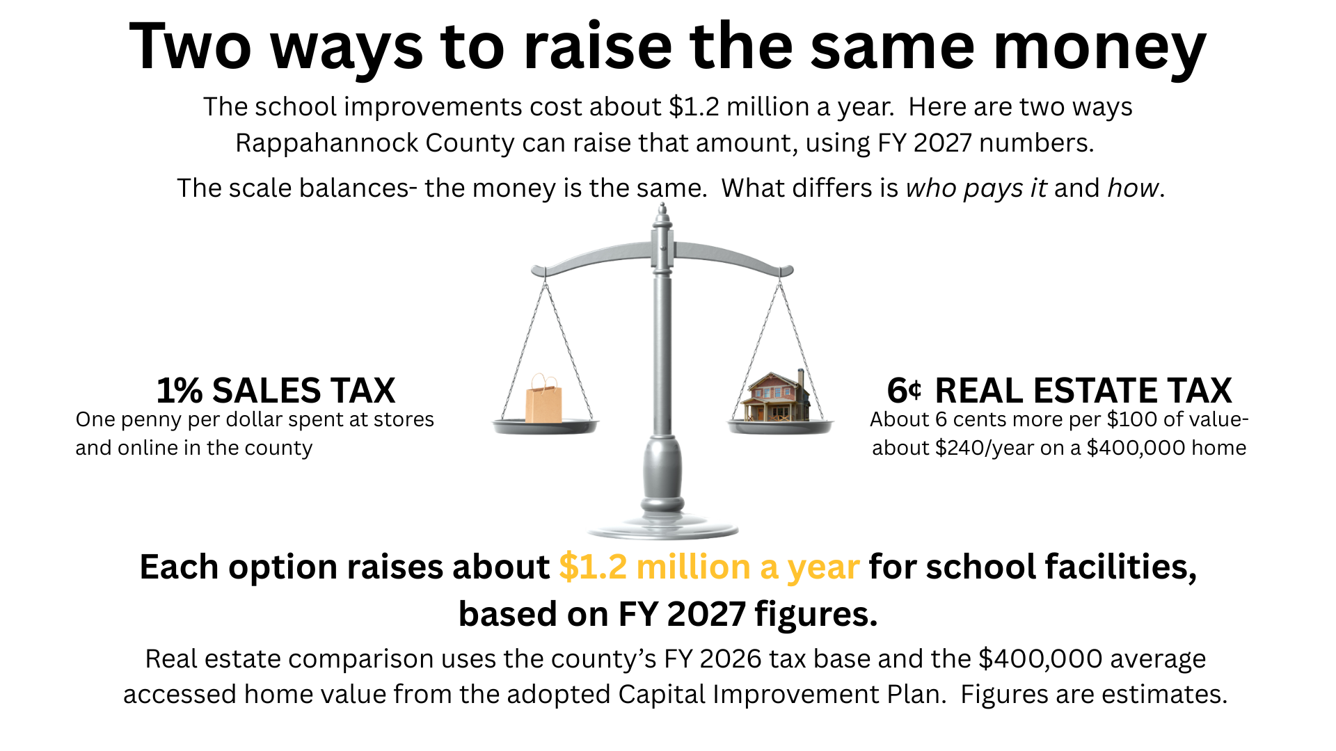 Two ways to raise the same money