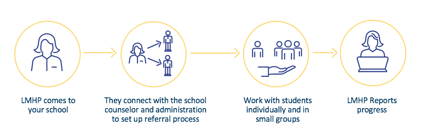 LMHP comes to your school, they connect with the school counselor to set up referral process, they work with strudents individually and small groups, they report progress