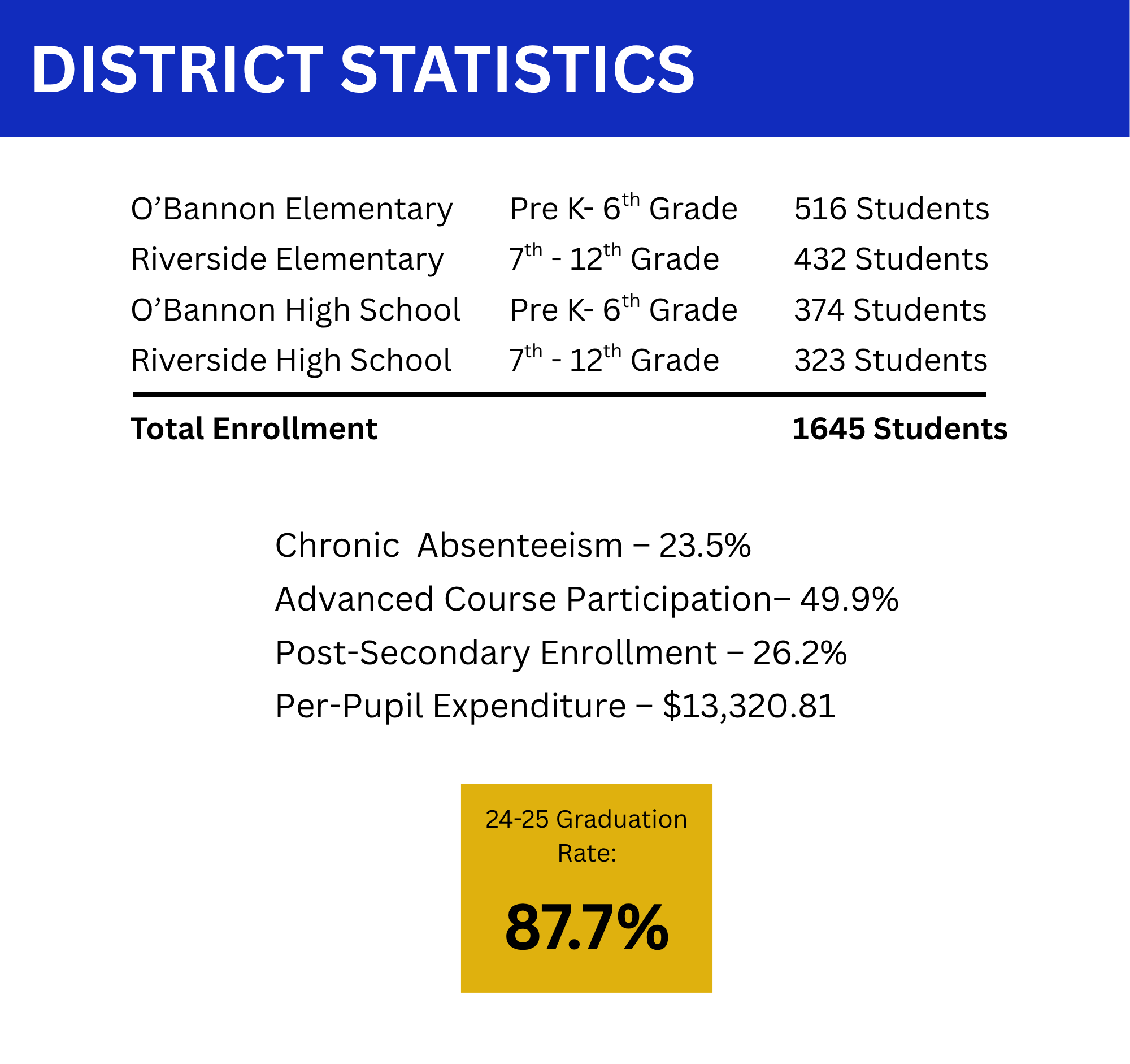 District Statistics