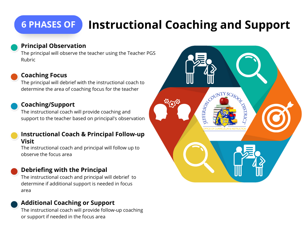 Instructional Coaching Cycle