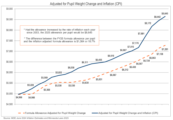 Inflation versus funding