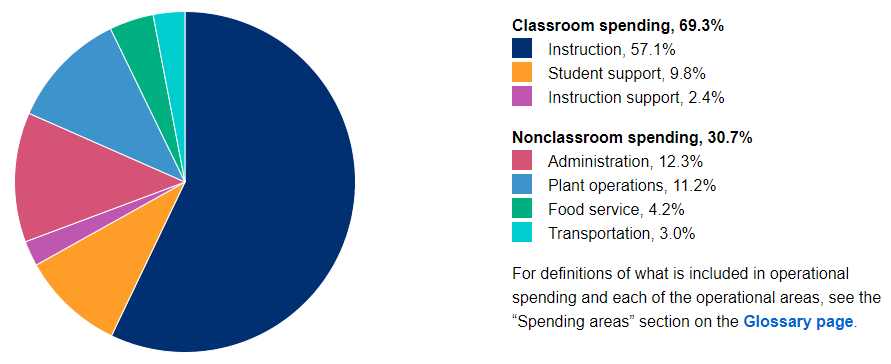 Classroom spending