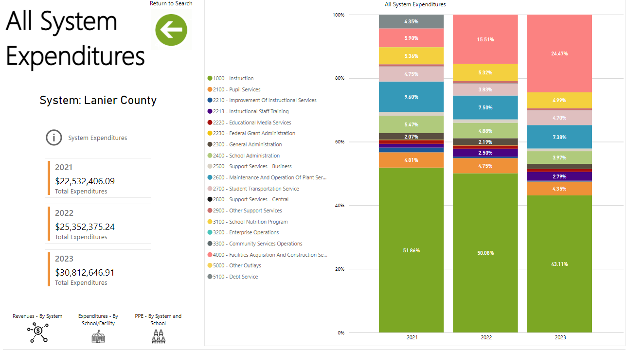 All System Expenditures