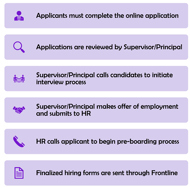 infographic outlining LHUSD new hire process infographic outlining LHUSD new hire process