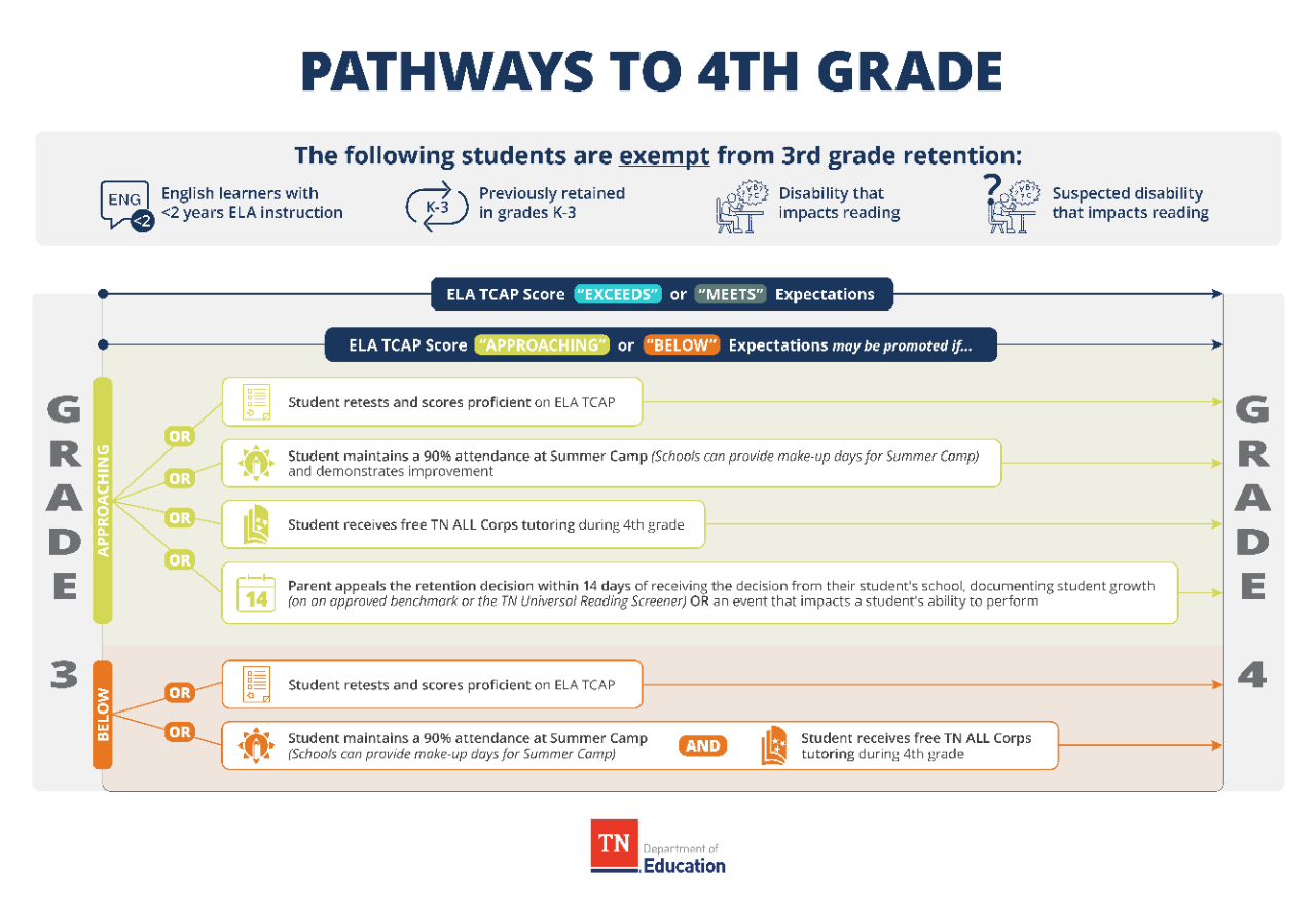 Pathways to Fourth Grade