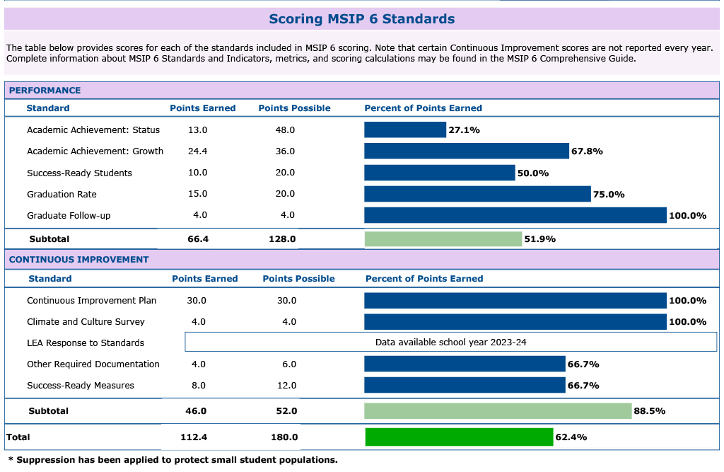 Scoring MSIP 6 Standards