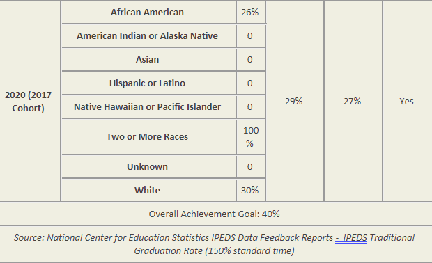 Graduation Rates by Race