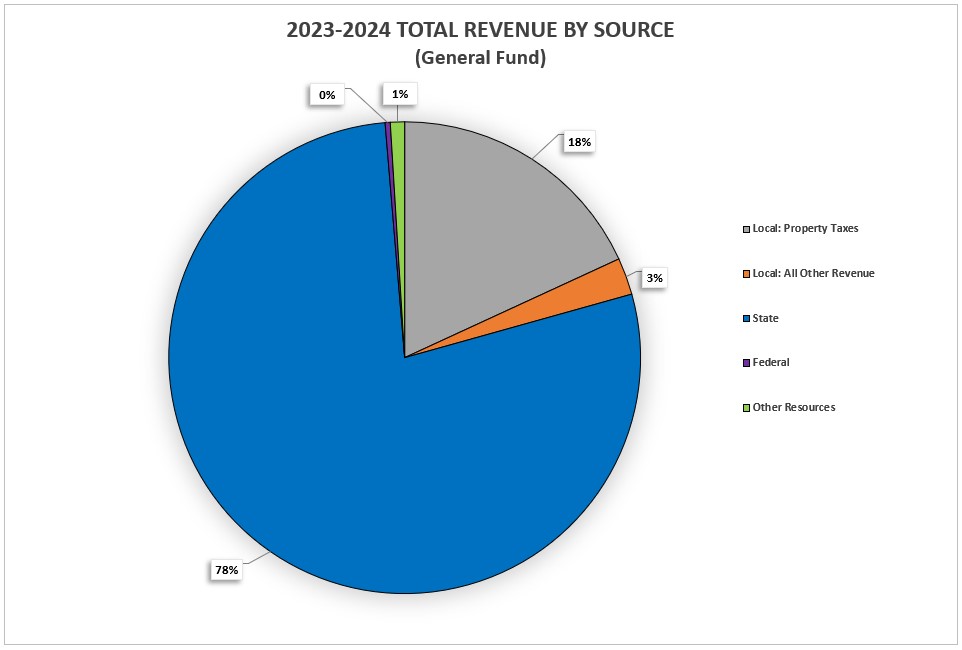 2022-2023 TOTAL REVENUES BY SOURCE PIE CHART 2022-2023 TOTAL REVENUES BY SOURCE PIE CHART
