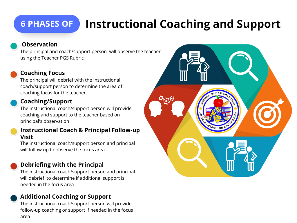 Instructional Coaching Cycle