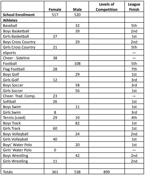 Interscholastic Participation