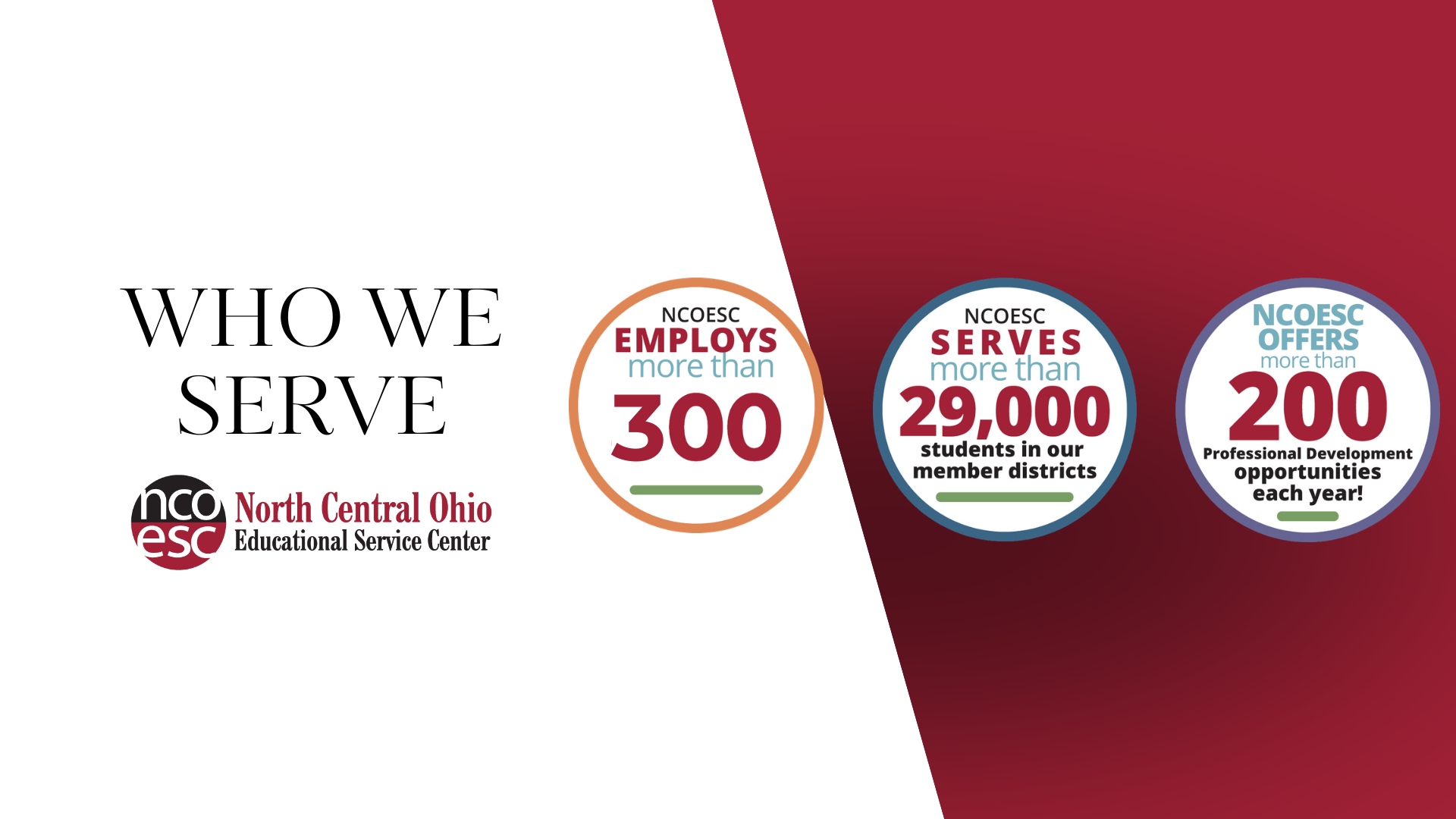 White and red background with NCOESC logo and 3 circles with ESC statistics listed: NCOESC Employs more than 300, NCOESC Serves more than 29,000 students, NCOESC offers more than 200 professional development opportunities each year