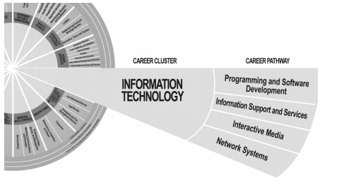 Information Technology
