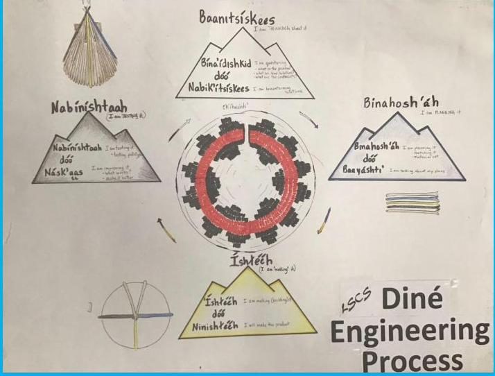 Student-drawn Diné Engineering Process diagram: four mountains surrounding a central gear, labeled in Diné Bizaad.