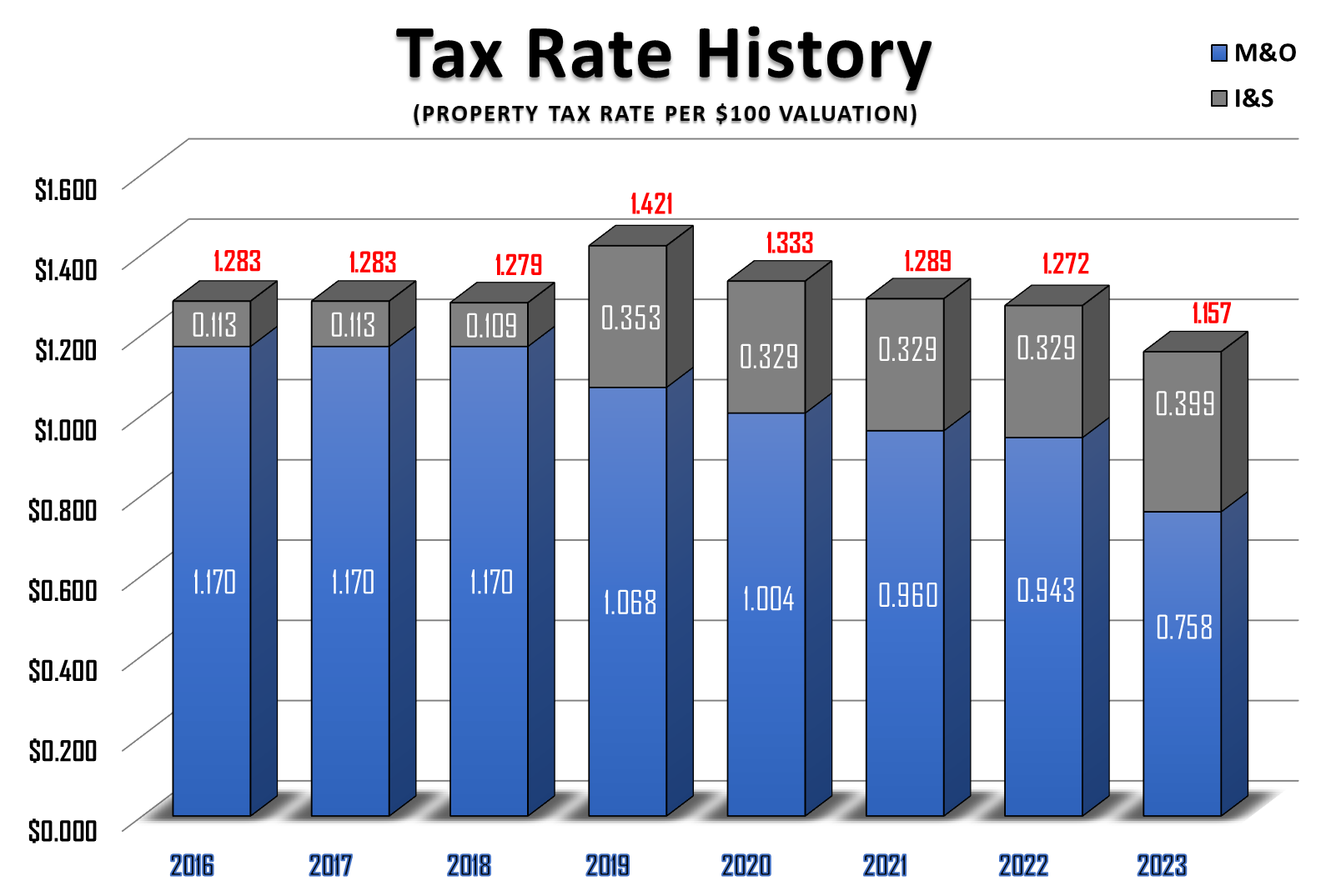 TAX RATE HISTORY FOR 2016-2023