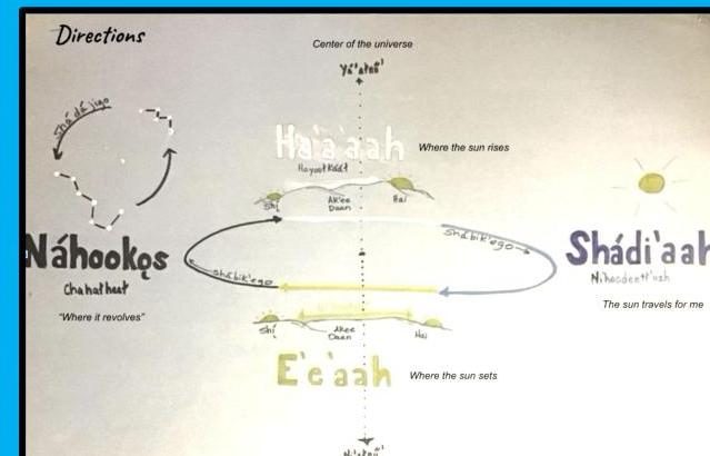 Student diagram of the four directions and the sun's path, labeled in Diné Bizaad.