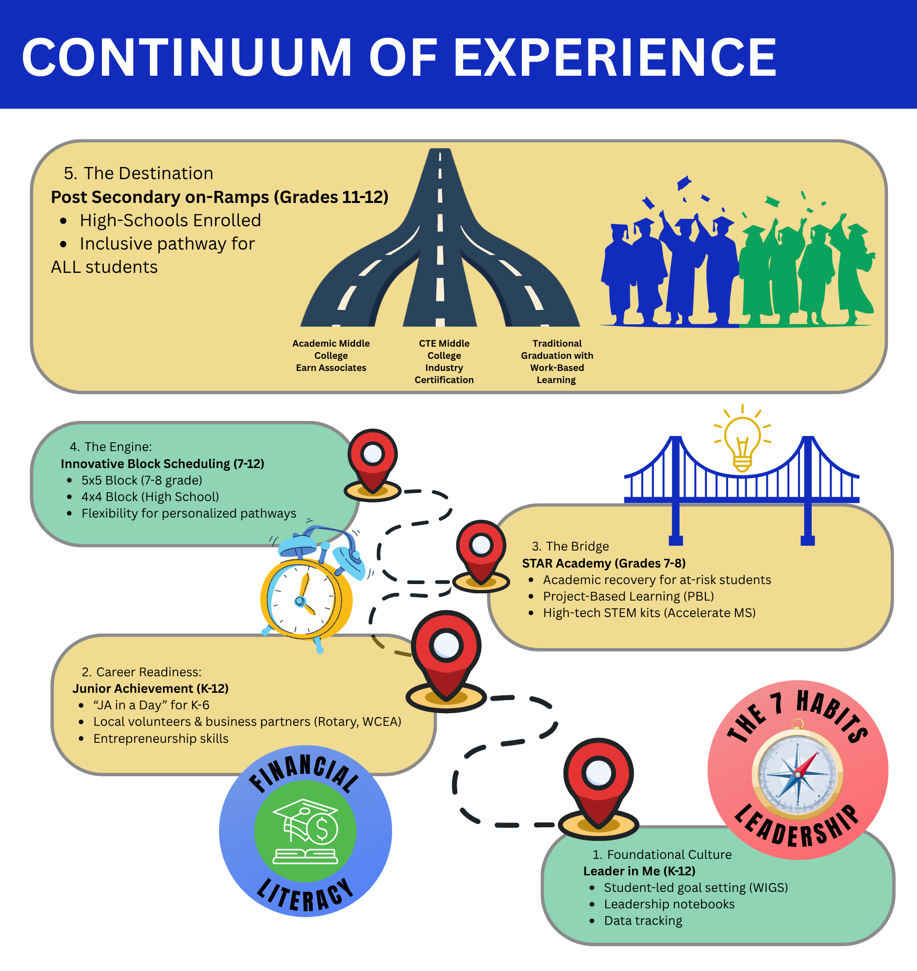 Continuum of Experience