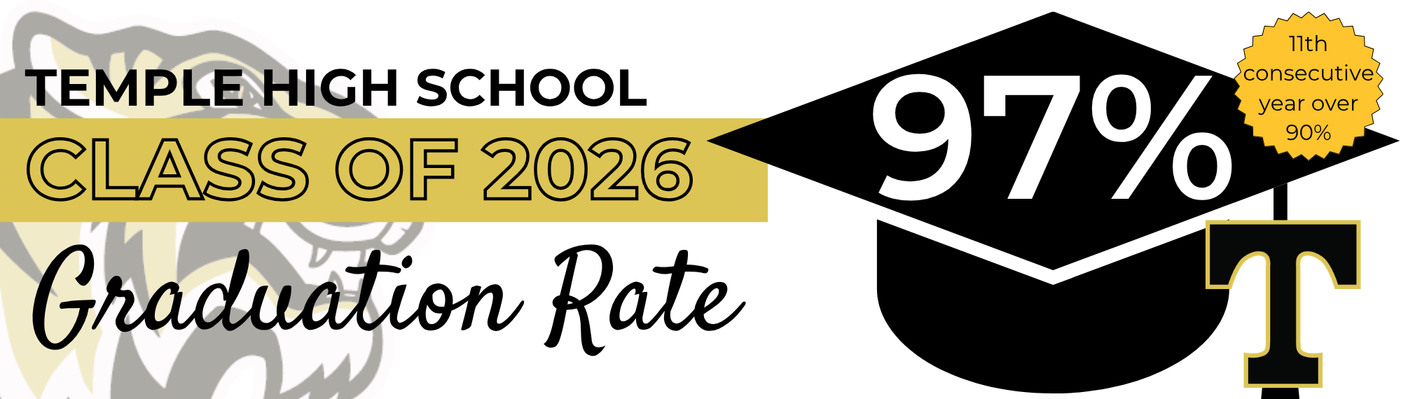 Temple High School Class of 2026 graduation rate 97% for the 11th Consecutive year.