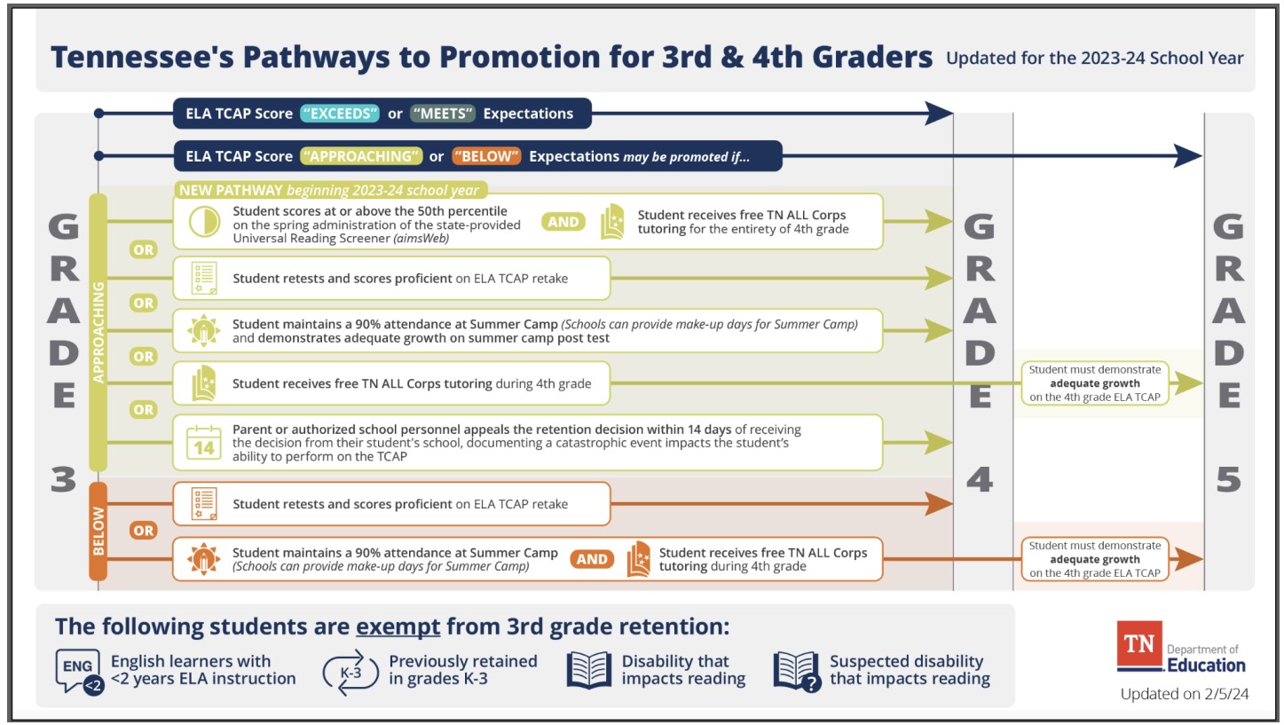 This graphic describes Tennessee's Pathway to Promotion for 3rd and 4th Graders. Please click on the picture to access more information from the Tennessee Department of Education.