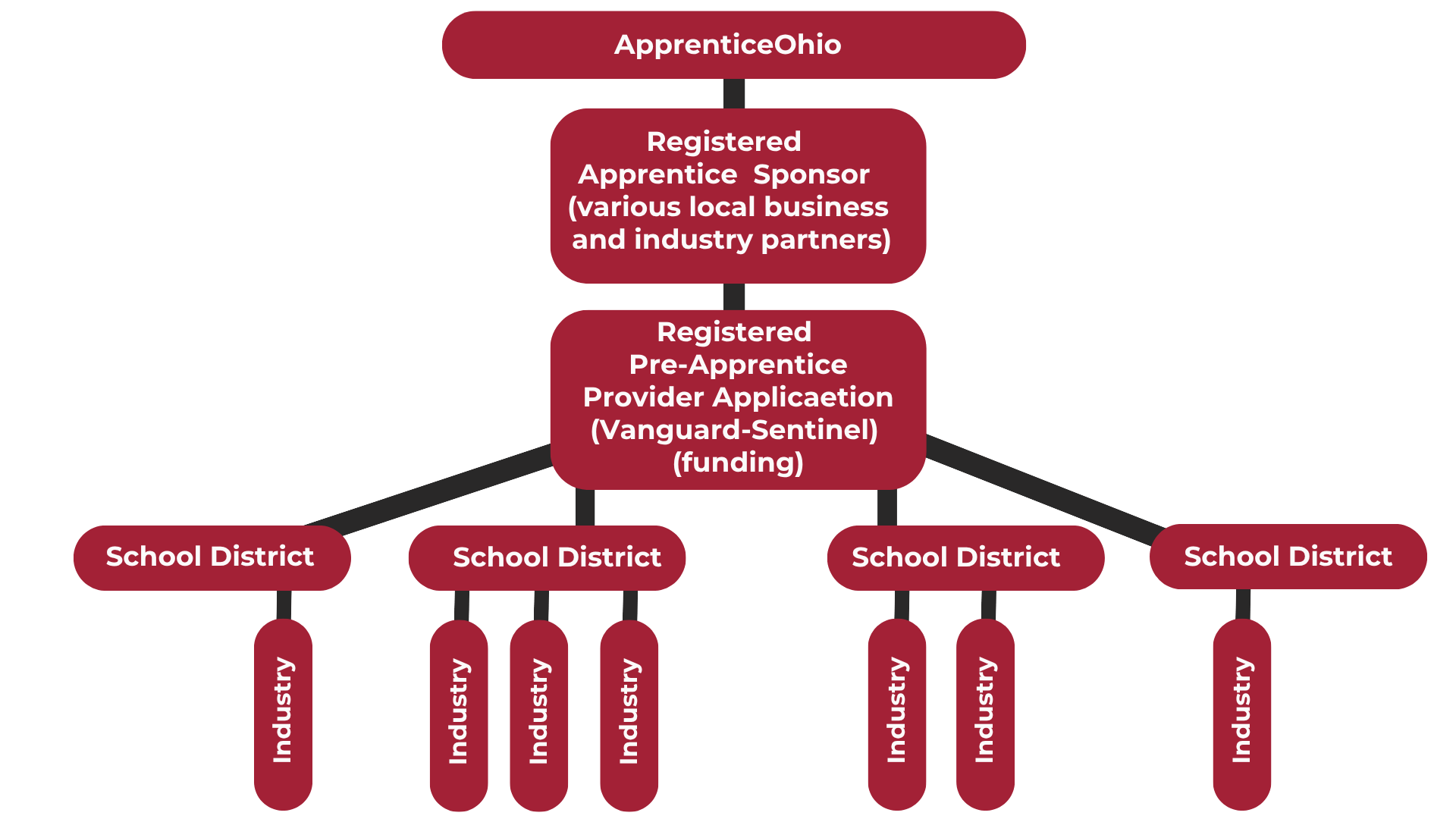 ApprenticeOhio Flowchart