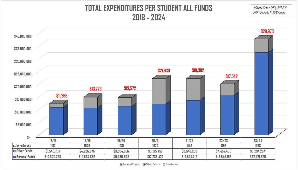 TOTAL EXPENDITURES PER STUDENT ALL FUNDS 2018 - 2024 TOTAL EXPENDITURES PER STUDENT ALL FUNDS 2018 - 2024