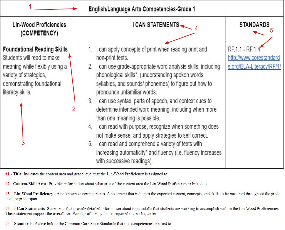 Competencies Explanation Guide