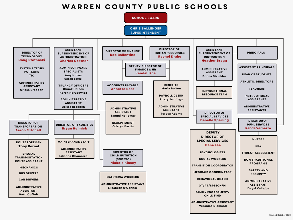 Organizational Chart