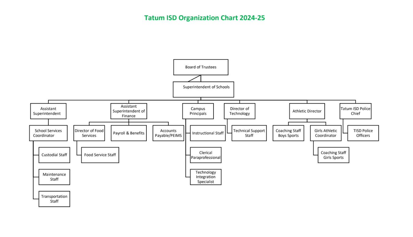 Organization Chart