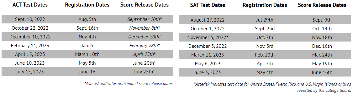 Testing Information