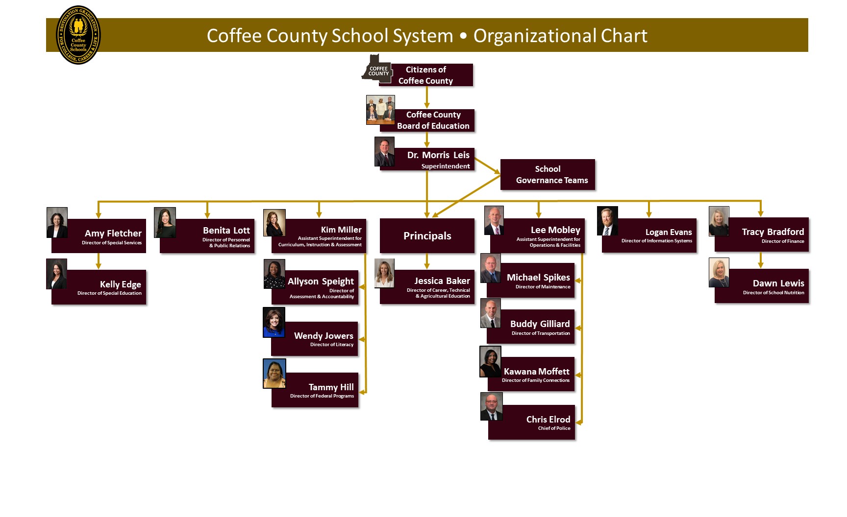 CCSS Organizational Chart Showing Chain of Command from Citizens to Board to Superintendent to Department Heads