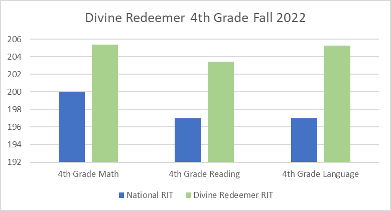 4th grade test result graphic 4th grade test result graphic