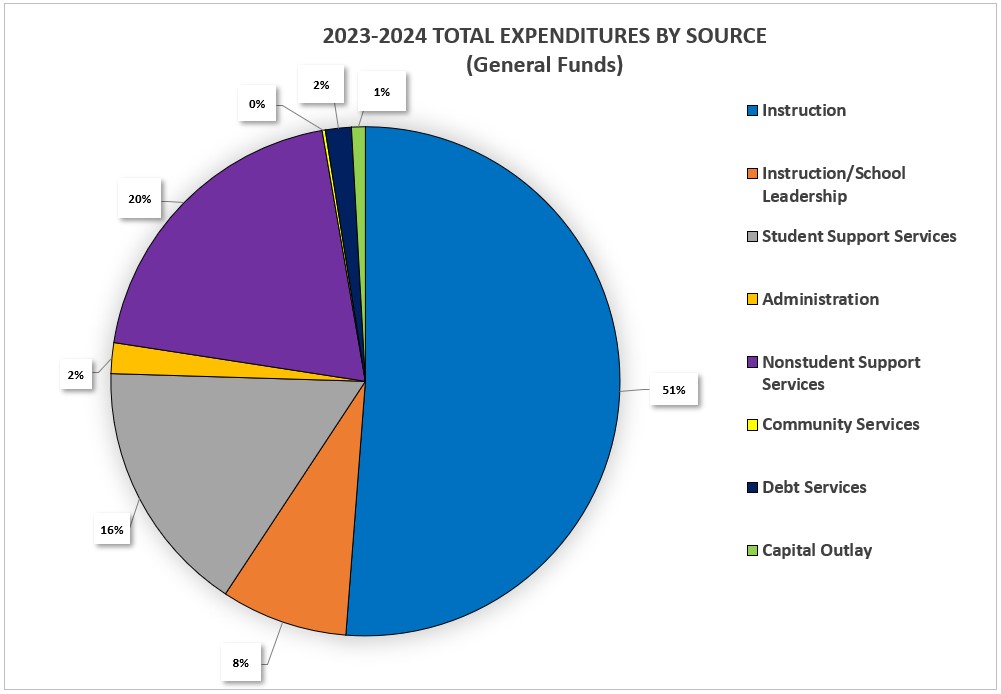 2022-2023 TOTAL EXPENDITURES BY SOURCE PIE CHART 2022-2023 TOTAL EXPENDITURES BY SOURCE PIE CHART