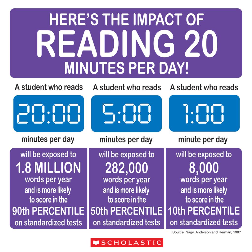 impact of reading 20 minutes per day graphic and info 