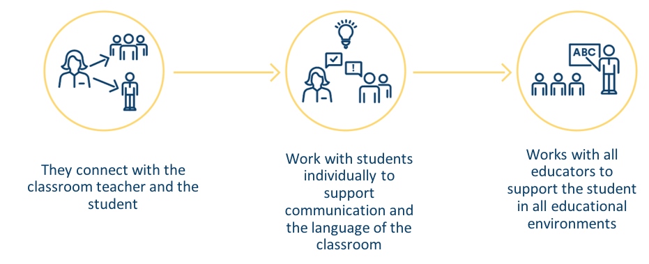 Connec with classroom teacher and student-work with students individually to support community and language of classroom-works with all educators to support student in all educational environments