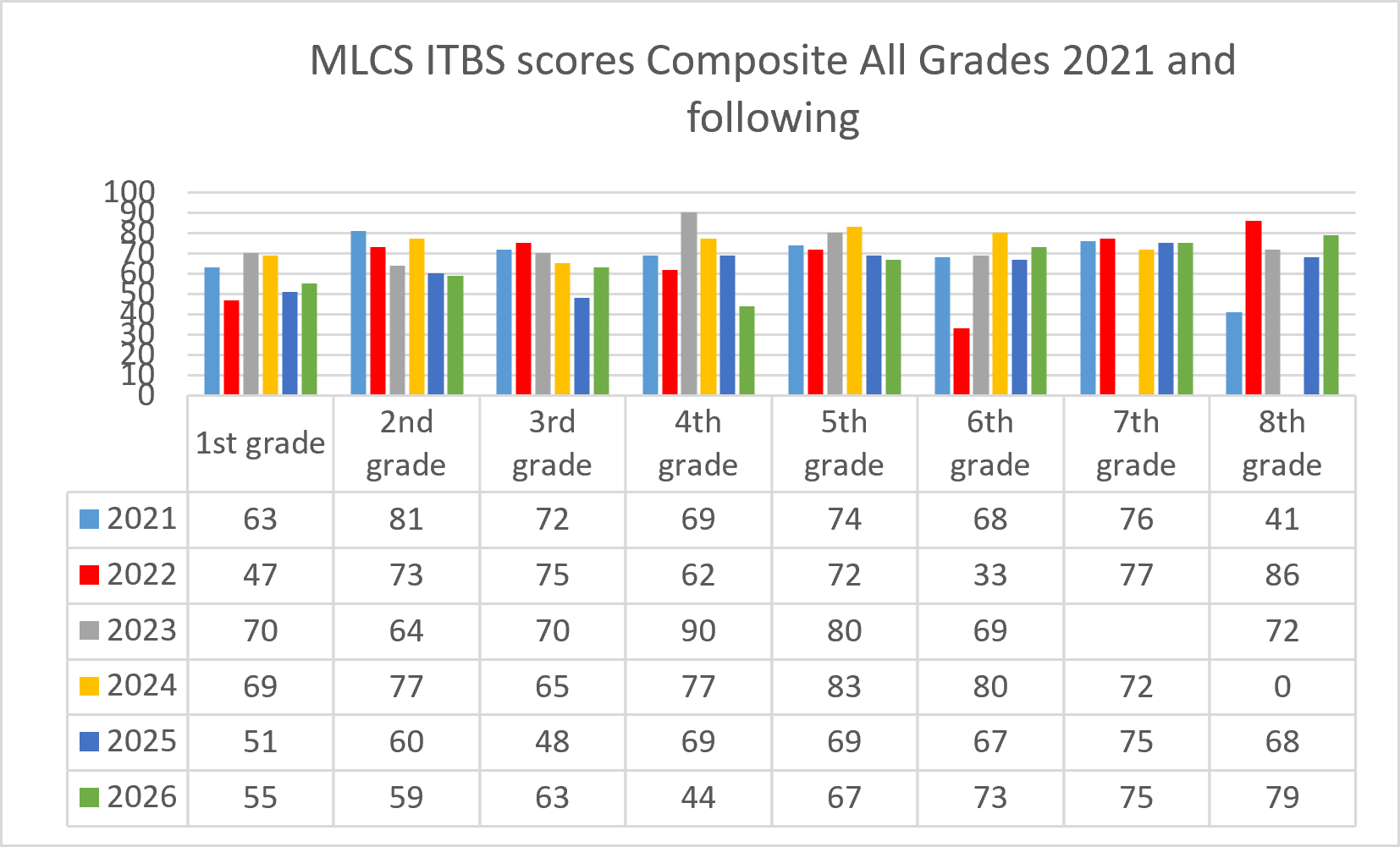 ITBS composite scores