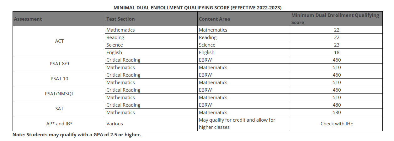 Minimal Dual Enrollment Qualifying Score Chart Minimal Dual Enrollment Qualifying Score Chart
