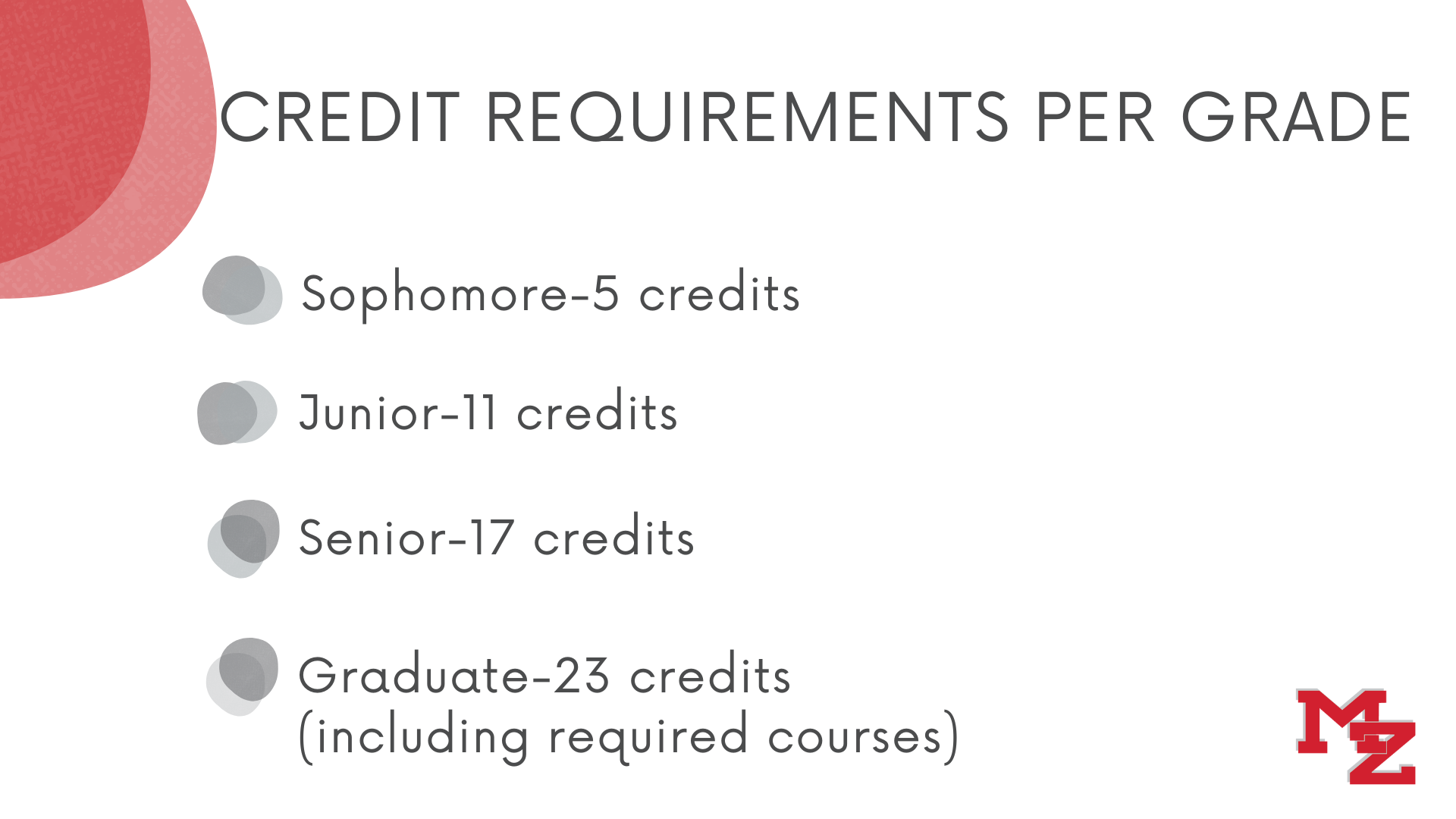 Number of credits per grade